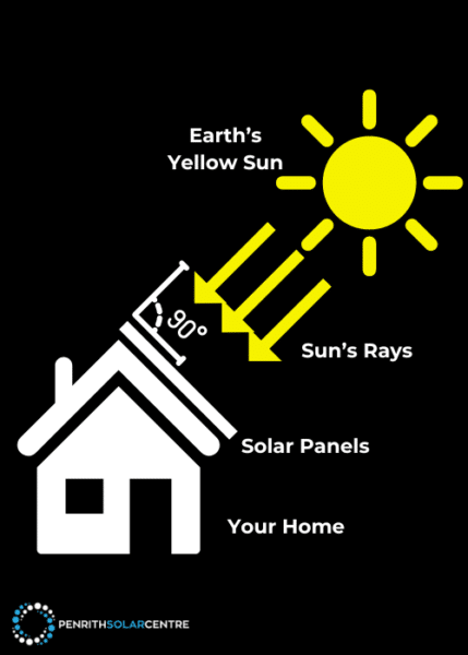 Diagram illustrating solar panels on a house, with sun's rays hitting the panels at a 90-degree angle. Labels include "Earth's Yellow Sun," "Sun's Rays," "Solar Panels," and "Your Home.
