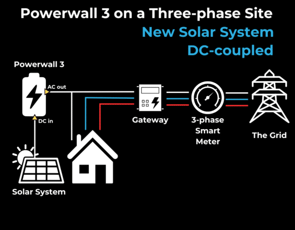 Diagram of a solar power system showing Powerwall 3 integration with a solar system, gateway, 3-phase smart meter, and the grid on a three-phase site.