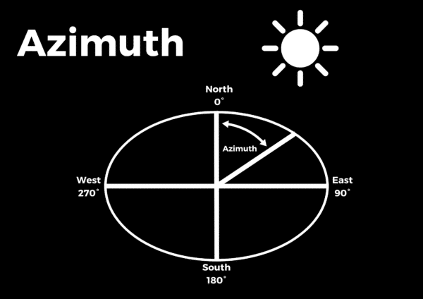 Diagram illustrating the concept of azimuth. A circle is divided into four quadrants labeled North (0°), East (90°), South (180°), and West (270°), with an arrow indicating azimuth from North.
