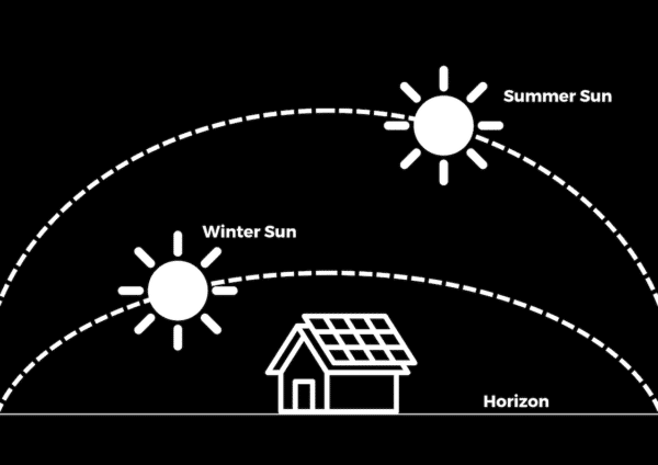 Diagram illustrating the sun's position and path in both summer and winter relative to a house and the horizon.