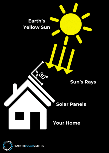 Diagram illustrating solar panels on a house roof at a 90-degree angle to the sun's rays, generating solar energy. The sun is labeled "Earth's Yellow Sun," and the house is labeled "Your Home.