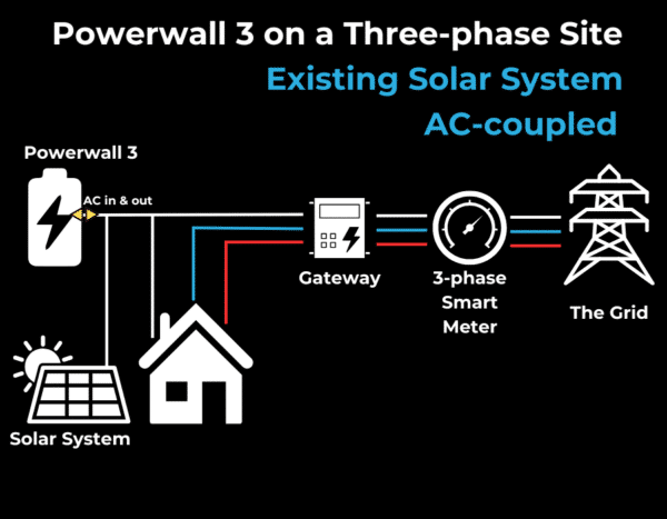 Diagram illustrating Powerwall 3 setup with existing solar system on a three-phase AC-coupled site, showing connections to a house, gateway, 3-phase smart meter, and the grid.