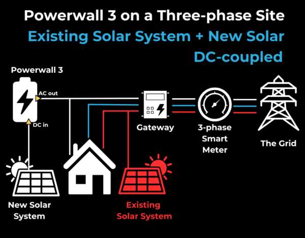 Diagram of Powerwall 3 setup with existing and new solar systems, connected to a gateway, 3-phase smart meter, and the grid.