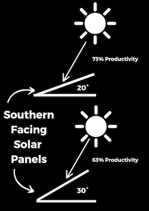 Diagram showing two setups of southern facing solar panels: one tilted at 20 degrees with 73% productivity, the other tilted at 30 degrees with 63% productivity.