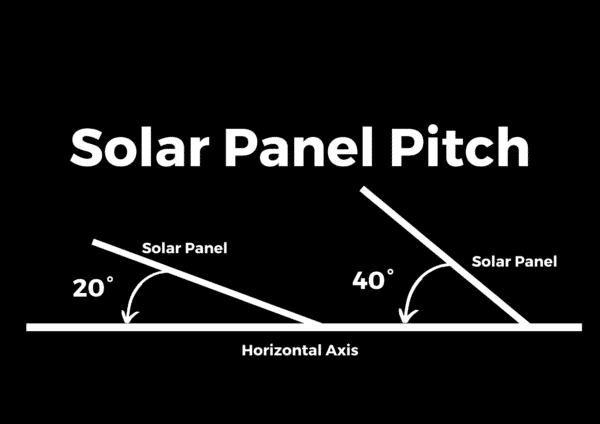 Diagram illustrating solar panel pitch with two examples: one at a 20-degree angle and another at a 40-degree angle relative to the horizontal axis.