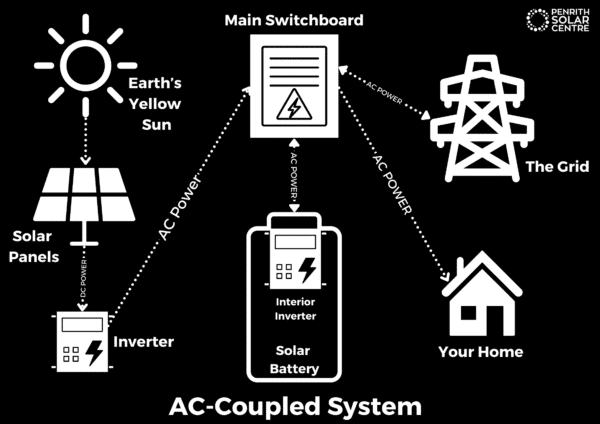 Diagram illustrating an AC-coupled solar power system. Solar panels convert sunlight to AC power via an inverter, feeding the grid, home, and solar battery through a main switchboard.