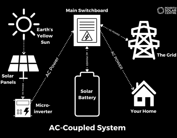 Diagram of an AC-Coupled System showing connections from solar panels to a micro-inverter, a solar battery, a main switchboard, and distributing AC power to the home and the grid.