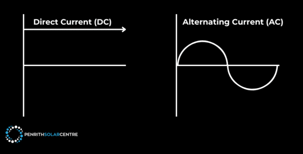 A diagram comparing direct current (DC) with a straight line and alternating current (AC) with a sinusoidal wave, moving left to right.