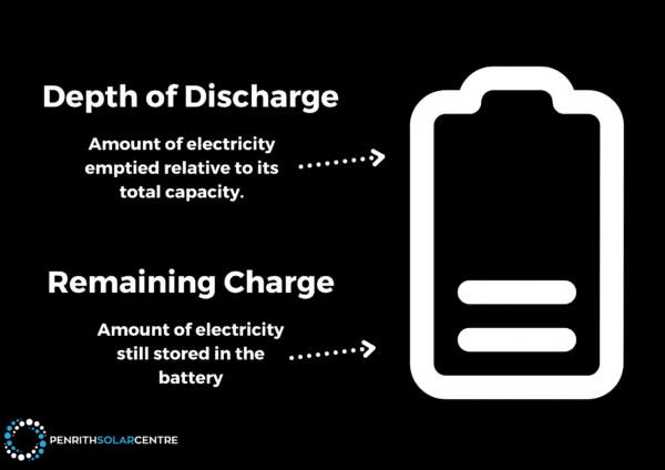 A graphic explaining "Depth of Discharge" and "Remaining Charge" with respective arrows pointing to a battery icon, indicating electricity emptied and stored in the battery. Text: Penrith Solar Centre.