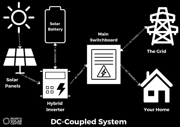 Diagram of a DC-coupled solar power system showing the flow of energy from solar panels to a solar battery, through a hybrid inverter, and to a main switchboard, the grid, and a home.
