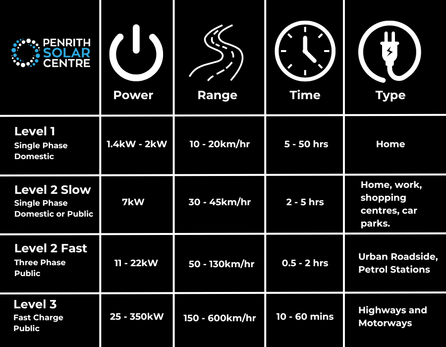 Comparison table of electric vehicle charging levels, showing differences in power, range, time, and type of location for Level 1, Level 2, and Level 3 chargers, provided by Penrith Solar Centre.