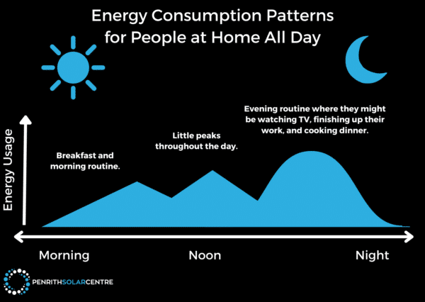 Graph of energy consumption patterns for people at home all day. Peaks in the morning for breakfast, small peaks throughout the day, and a significant peak in the evening for dinner and leisure activities.