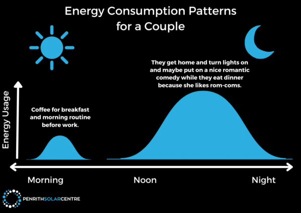 Graph titled "Energy Consumption Patterns for a Couple" showing energy usage peaking in the morning and night. Morning: "Coffee for breakfast and morning routine before work." Night: "Lights and TV for a romantic comedy.