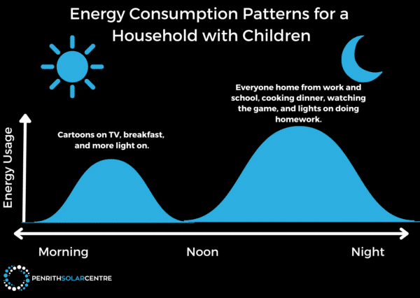 Graph showing energy consumption patterns for a household with children. Peaks are in the morning (cartoons on TV, breakfast), evening (cooking, TV, homework) and a dip at noon. Logo: Penrith Solar Centre.