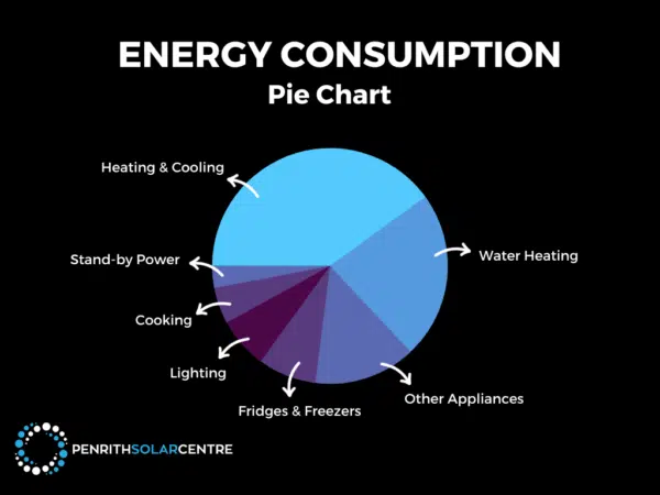 A pie chart titled "Energy Consumption" showing segments for Heating & Cooling, Water Heating, Fridges & Freezers, Other Appliances, Lighting, Cooking, and Stand-by Power, from largest to smallest.
