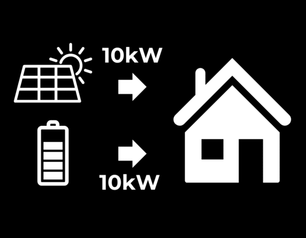 The image shows a solar panel and battery storage, each producing 10kW of electricity, which is directed towards a house.