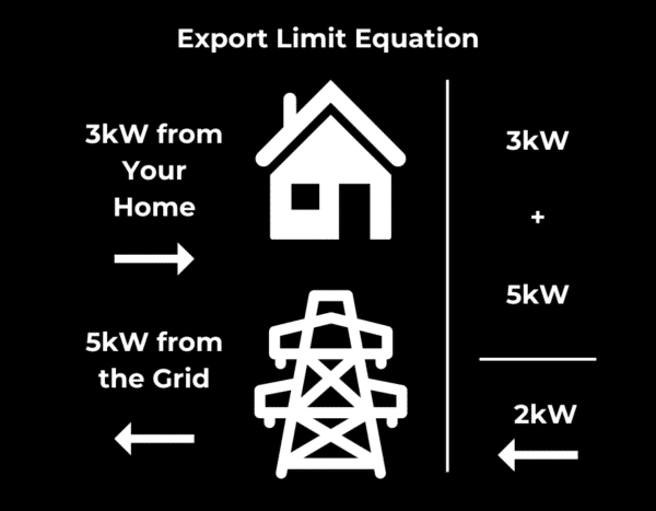 Diagram showing export limit equation: 3kW from your home plus 5kW from the grid equals 2kW allowable export. House and electrical tower icons represent energy sources.