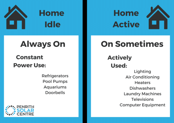 A diagram comparing "Home Idle" (always on: refrigerators, pool pumps, aquariums, doorbells) and "Home Active" (on sometimes: lighting, air conditioning, heaters, etc.) power usage by Penrith Solar Centre.