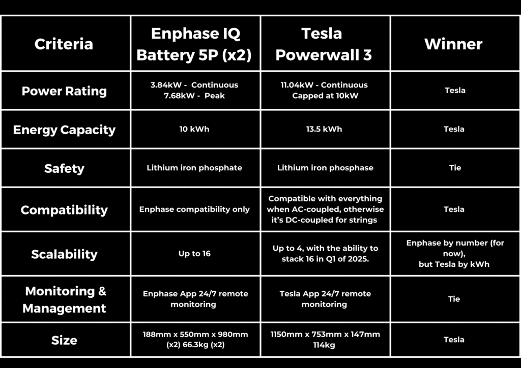 Comparison table of Enphase IQ Battery 5P and Tesla Powerwall 3 across criteria like power rating, energy capacity, safety, compatibility, scalability, monitoring and management, and size.