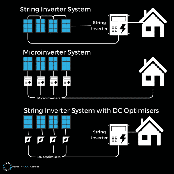 Diagram showing three solar energy systems: String Inverter System, Microinverter System, and String Inverter System with DC Optimisers, each connecting solar panels to a house with different inverter configurations.
