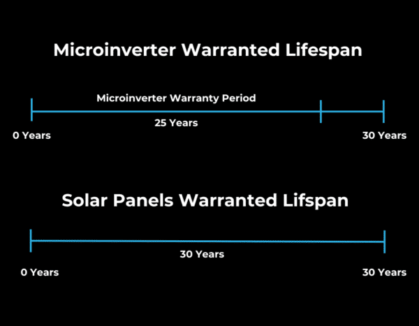 A graphic showing a 25-year warranty for microinverters and a 30-year warranty for solar panels.