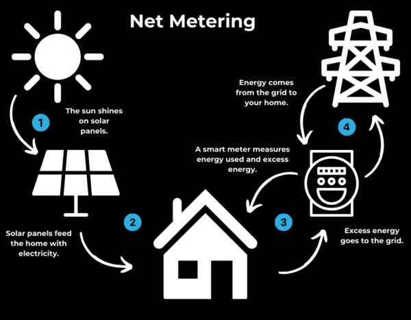 Illustrated diagram of net metering: sunlight on solar panels (1), panels feed electricity to home (2), smart meter measures energy usage (3), and excess energy goes back to the grid (4).