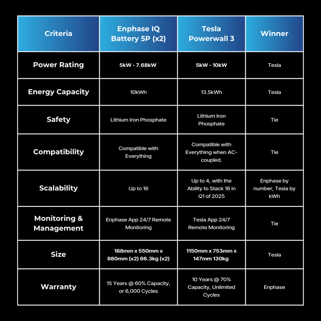 A comparison chart of energy storage systems: Enphase IQ Battery 5P and Tesla Powerwall 3. Criteria include power rating, energy capacity, and more. Tesla is the winner in all categories.