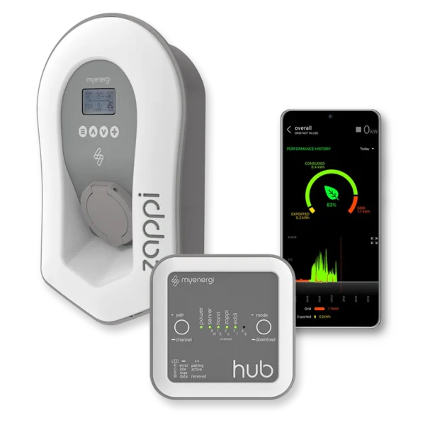 An electric vehicle charger (Zappi), a control hub (MyEnergi), and a performance monitoring app displayed on a smartphone screen.