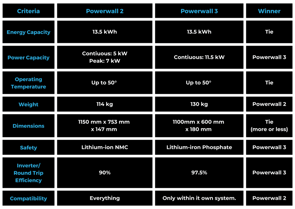 A comparison table highlights differences between Powerwall 2 and Powerwall 3 across various criteria such as energy capacity, power capacity, operating temperature, weight, dimensions, safety, efficiency, and compatibility.