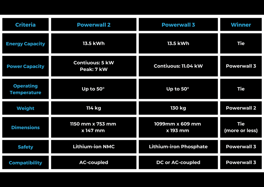 Comparison table of Powerwall 2 and Powerwall 3 across various criteria, including energy and power capacity, temperature, weight, dimensions, safety, and compatibility, highlighting category winners.