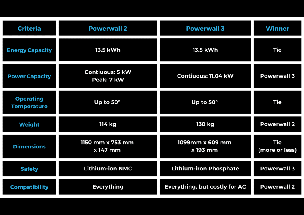 Comparison chart of Powerwall 2 and Powerwall 3 by criteria: energy capacity, power capacity, operating temperature, weight, dimensions, safety, and compatibility. Winners are indicated for each criterion.