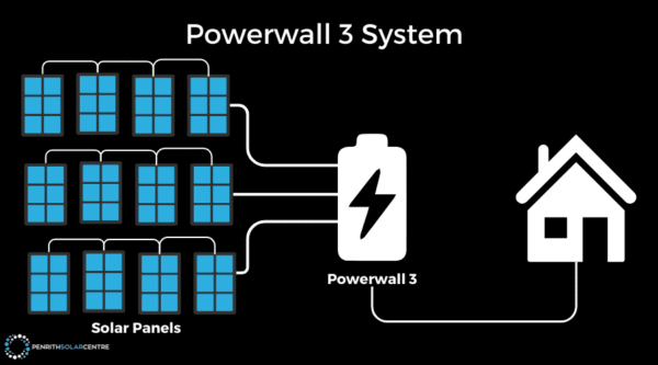 Diagram showing the Powerwall 3 system with solar panels connected to a battery, which supplies power to a house.