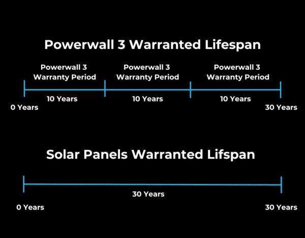 A timeline illustrates the warranted lifespans of Powerwall 3 and solar panels. Powerwall 3 has a 30-year lifespan with three 10-year warranty periods, while solar panels have a 30-year warranty lifespan.