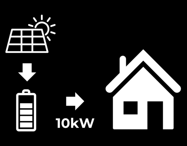 Illustration showing a solar panel powering a battery, which then supplies 10kW of electricity to a house.