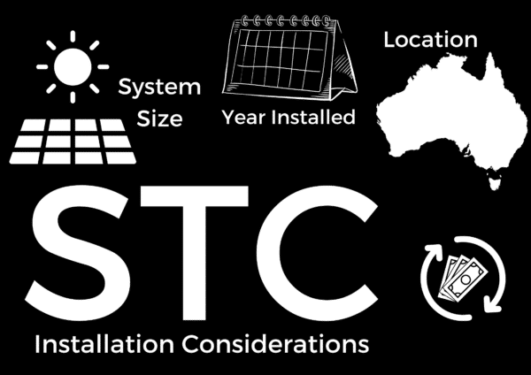 White icons and text on a black background illustrating factors for STC (Small-scale Technology Certificates) installation considerations: system size, year installed, location, and a money symbol with arrows.