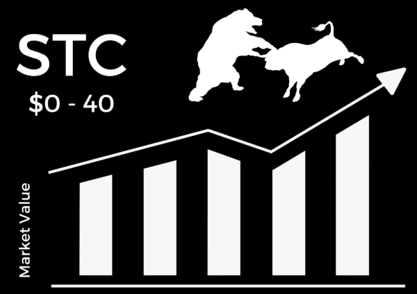 A rising bar graph with an arrow indicates increasing market value. $0 - 40 range is displayed. Icons of a bear and a bull are positioned above, symbolizing market trends.