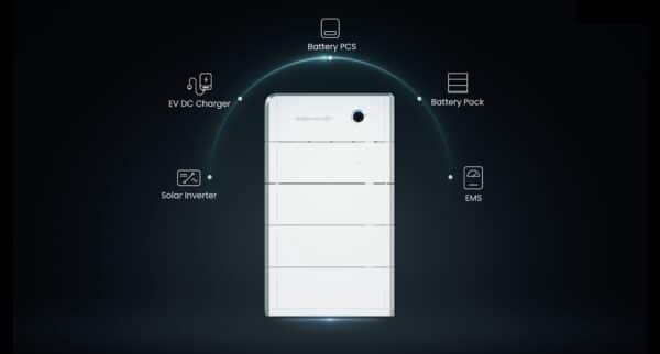 A white battery unit is centered with labeled icons surrounding it: Battery PCS, Battery Pack, EMS, Solar Inverter, and EV DC Charger, all against a black background.