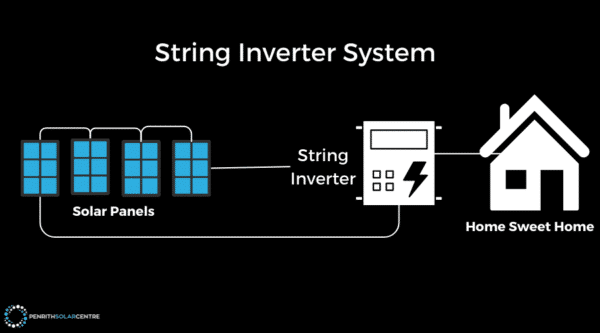 Diagram illustrating a string inverter system. Solar panels are connected to a string inverter, which then connects to a home labeled "Home Sweet Home".