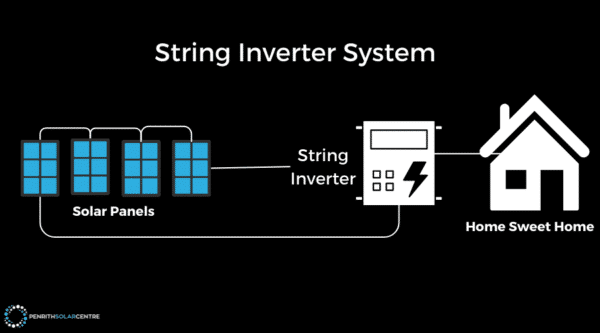 Diagram of a string inverter system showing solar panels connected to a string inverter, which supplies electricity to a house labeled "Home Sweet Home.