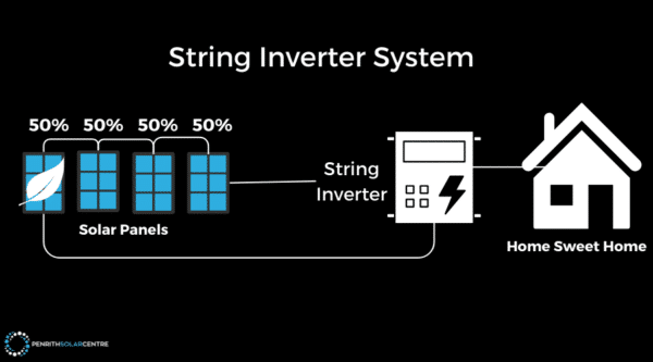 Diagram of a string inverter system showing solar panels connected to a string inverter, which then supplies power to a home labeled "Home Sweet Home.