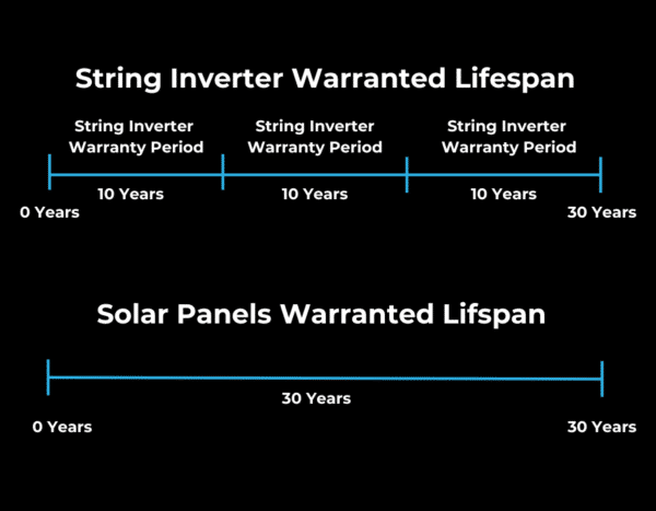 Comparison chart showing a 30-year warranty lifespan for solar panels versus three consecutive 10-year warranty periods for string inverters.