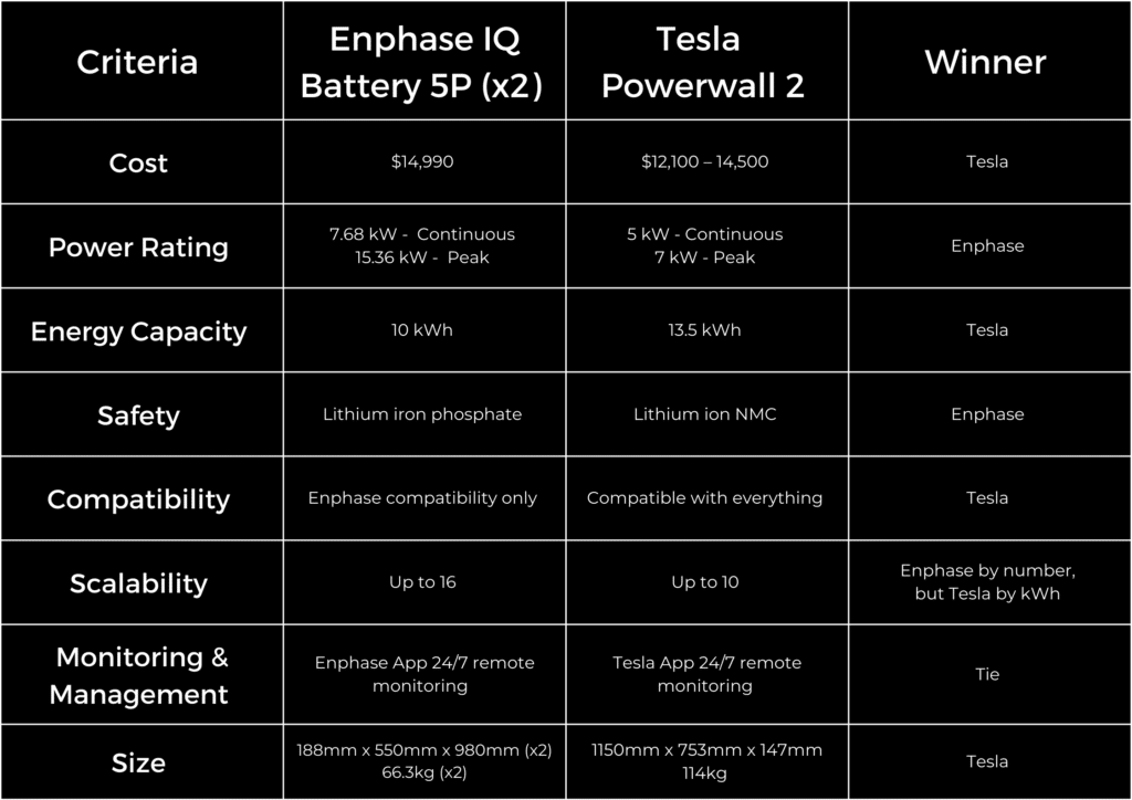 Comparison chart of two battery systems: Enphase IQ Battery 5P (2x) and Tesla Powerwall 2, evaluating cost, power rating, energy capacity, safety, compatibility, scalability, monitoring, and size.