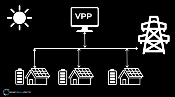 A diagram illustrating a virtual power plant (VPP) system connecting solar-powered homes with batteries to a central unit and a power grid, with arrows indicating the flow of energy.