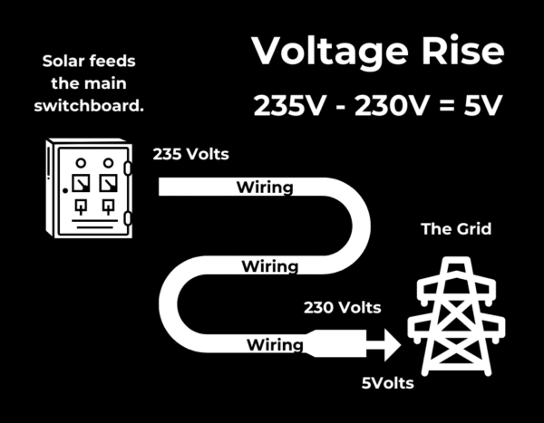 Diagram showing voltage rise in a system: Solar feeds the main switchboard at 235 volts, which through wiring drops to 230 volts when reaching the grid, creating a voltage rise of 5 volts.