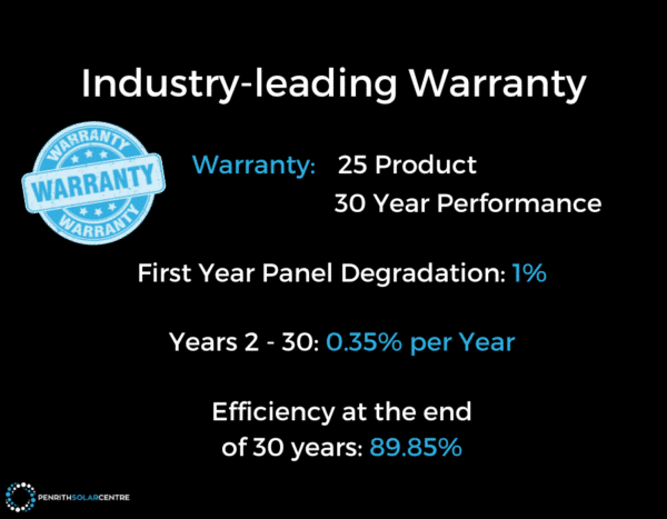 Text image presenting an industry-leading warranty: 25-year product, 30-year performance. First-year panel degradation at 1%, years 2-30 at 0.35% per year, efficiency after 30 years at 89.85%.