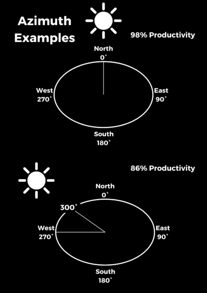 Two diagrams showing azimuth examples with productivity. Top: Sun at 0° (north) with 98% productivity. Bottom: Sun at 300° with 86% productivity. Directions marked are north (0°), south (180°), east (90°), and west (270°).