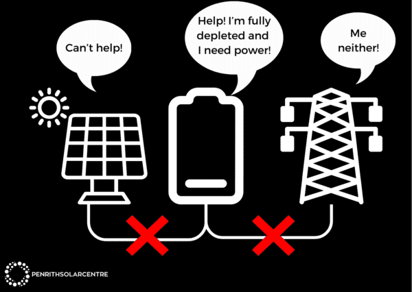 A solar panel, a battery, and a power grid are illustrated. The solar panel and power grid say they can't help, while the battery says it's fully depleted and needs power. The circuit is broken with red Xs.