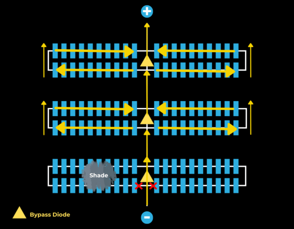Diagram illustrating the use of bypass diodes in a solar panel array; the diodes reroute around shaded or malfunctioning cells to maintain electrical flow.
