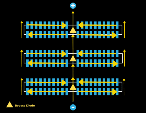 Diagram showing a solar panel array with three rows of cells connected by horizontal arrows, bypass diodes marked by triangles, and vertical arrows indicating current flow from negative to positive.