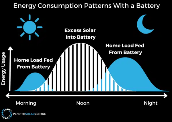 Graph illustrating energy consumption patterns with a battery: solar energy charges battery at noon, home load uses solar energy directly and stored battery energy is used during morning and night.